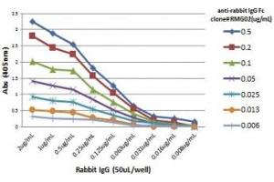 ELISA Titration: the plate was coated with different amounts of rabbit IgG. (Recombinant 山羊 anti-兔 IgG Antibody)