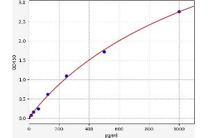 Typical standard curve (Pyrophosphatase (Inorganic) 1 (PPA1) ELISA 试剂盒)
