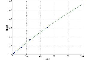 A typical standard curve (PRM1 ELISA 试剂盒)