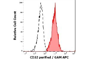 Separation of human CD32 positive lymphocytes (red-filled) from CD32 negative lymphocytes (black-dashed) in flow cytometry analysis (surface staining) of human peripheral whole blood stained using anti-human CD32 (3D3) purified antibody (concentration in sample 1. (Fc gamma RII (CD32) 抗体)