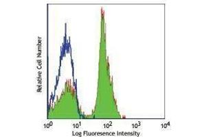 Flow Cytometry (FACS) image for anti-CD28 (CD28) antibody (FITC) (ABIN2661638) (CD28 抗体  (FITC))