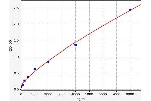 Typical standard curve (CTLA4 ELISA 试剂盒)