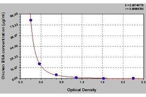 Typical standard curve (Rudimental Bovine Serum Albumin Check-Up ELISA 试剂盒)