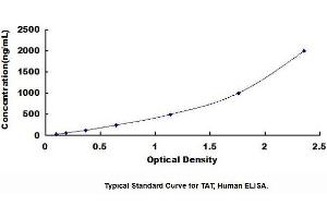 Typical standard curve (Thrombin-Antithrombin Complex ELISA 试剂盒)
