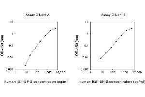 ELISA image for Insulin-Like Growth Factor Binding Protein 2, 36kDa (IGFBP2) ELISA Kit (ABIN1979695) (IGFBP2 ELISA 试剂盒)