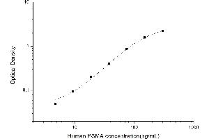 Typical standard curve (PSMA ELISA 试剂盒)