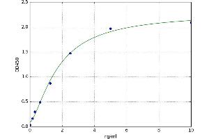A typical standard curve (MCHR2 ELISA 试剂盒)