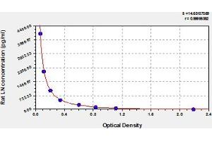 Typical Standard Curve (Laminin ELISA 试剂盒)