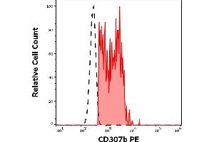 Separation of human CD19 positive B cells (red-filled) from neutrophil granulocytes (black-dashed) in flow cytometry analysis (surface staining) of human peripheral whole blood stained using anti-human CD307b (B24) PE antibody (10 μL reagent / 100 μL of peripheral whole blood). (FCRL2 抗体  (PE))