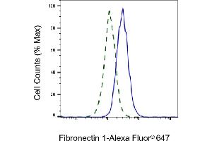 Validation of Fibronectin 1 knockdown using flow cytometry. (Recombinant Fibronectin 1 抗体)