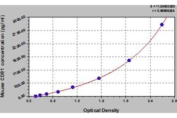 CD81 ELISA 试剂盒
