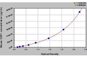Typical Standard Curve (CD81 ELISA 试剂盒)