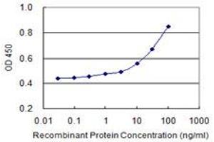 Detection limit for recombinant GST tagged GEMIN7 is 3 ng/ml as a capture antibody. (GEMIN7 抗体  (AA 43-131))