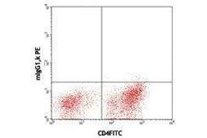 Flow Cytometry (FACS) image for anti-Hepatitis A Virus Cellular Receptor 2 (TIM 3) antibody (ABIN2665988) (TIM3 抗体)