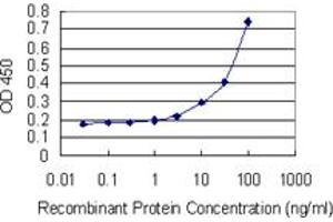 Detection limit for recombinant GST tagged DEFA6 is 1 ng/ml as a capture antibody. (DEFA6 抗体  (AA 1-100))