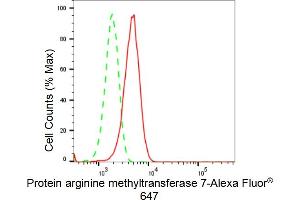 Flow cytometric analysis of Protein arginine methyltransferase 7 expression in HepG2 cells using Protein arginine methyltransferase 7 antibody (ABIN7799973), 1:2,000). (Recombinant PRMT7 抗体)