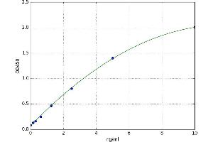 A typical standard curve (P-Selectin ELISA 试剂盒)