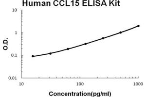 Human CCL15 Accusignal ELISA Kit Human CCL15 AccuSignal ELISA Kit standard curve. (CCL15 ELISA 试剂盒)