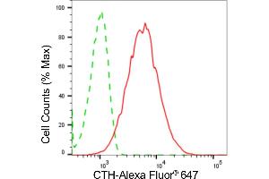 Flow cytometric analysis of CTH expression in HepG2 cells using CTH antibody (ABIN7798233), 1:2,000). (Recombinant CTH 抗体)