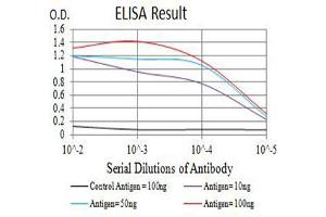 ELISA image for anti-ARP3 Actin-Related Protein 3 (ACTR3) (AA 287-418) antibody (ABIN5611286)