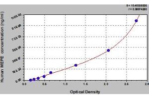 Typical Standard Curve (MEPE ELISA 试剂盒)