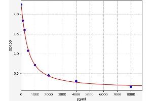 Typical standard curve