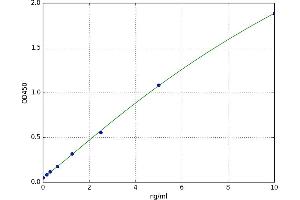 A typical standard curve (NACA ELISA 试剂盒)