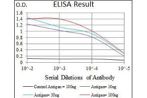 Black line: Control Antigen (100 ng), Purple line: Antigen(10 ng), Blue line: Antigen (50 ng), Red line: Antigen (100 ng), (CD59 抗体  (AA 31-111))