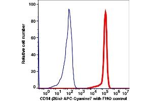 Flow Cytometry (FACS) image for anti-CD14 (CD14) antibody (APC-Cy7) (ABIN7076372) (CD14 抗体  (APC-Cy7))