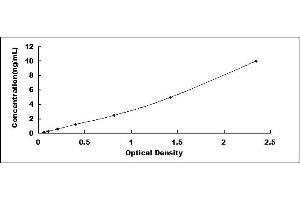 Typical standard curve (PLA2R1 ELISA 试剂盒)