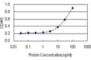 Sandwich ELISA detection sensitivity ranging from 3 ng/mL to 100 ng/mL. (PCK1 (人) Matched Antibody Pair)