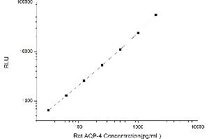 Typical standard curve (Aquaporin 4 CLIA Kit)