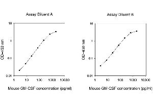ELISA image for Colony Stimulating Factor 2 (Granulocyte-Macrophage) (CSF2) ELISA Kit (ABIN1979759) (GM-CSF ELISA 试剂盒)