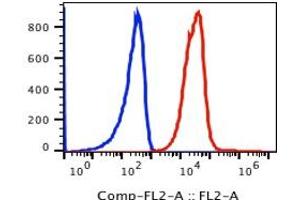 Flow Cytometry (FACS) image for anti-CD59 (CD59) antibody (PE) (ABIN3071858) (CD59 抗体  (PE))