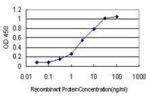 Detection limit for recombinant GST tagged PLAUR is approximately 0. (PLAUR 抗体  (AA 25-134))