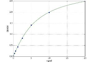A typical standard curve (EPH Receptor A3 ELISA 试剂盒)
