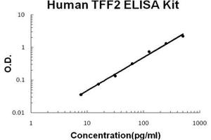 Human TFF2 PicoKine ELISA Kit standard curve (Trefoil Factor 2 ELISA 试剂盒)