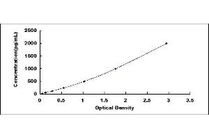 Typical standard curve (HDGF ELISA 试剂盒)
