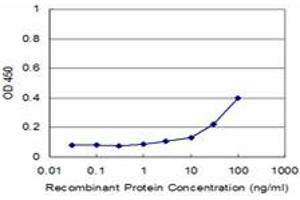Detection limit for recombinant GST tagged PRG4 is approximately 3ng/ml as a capture antibody. (Proteoglycan 4 抗体  (AA 1305-1404))