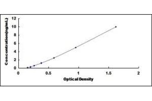 Typical standard curve (PDLIM1 ELISA 试剂盒)