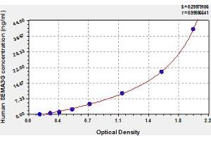 Typical Standard Curve (SEMA3G ELISA 试剂盒)