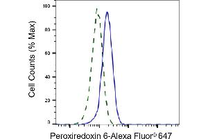 Validation of Peroxiredoxin 6 knockdown using flow cytometry. (Recombinant Peroxiredoxin 6 抗体)