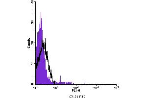 Flow Cytometry (FACS) image for anti-Interleukin 3 Receptor, alpha (IL3RA) antibody (FITC) (ABIN2144720) (IL3RA 抗体  (FITC))