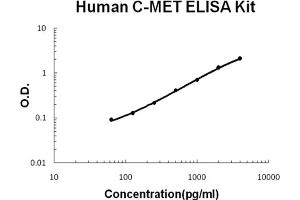 Human C-MET/HGFR Accusignal ELISA Kit Human C-MET/HGFR AccuSignal ELISA Kit standard curve. (c-MET ELISA 试剂盒)