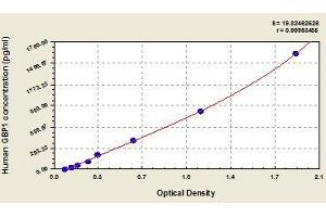 Typical standard curve (GBP1 ELISA 试剂盒)