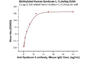 Immobilized Biotinylated Human Syndecan-1, Fc,Avitag (ABIN6973274) at 1 μg/mL (100 μL/well) on streptavidin  (0. (Syndecan 1 Protein (SDC1) (AA 23-254) (Fc Tag,AVI tag,Biotin))