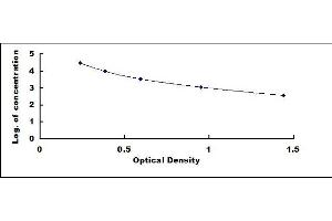 Typical standard curve (Luteinizing Hormone ELISA 试剂盒)