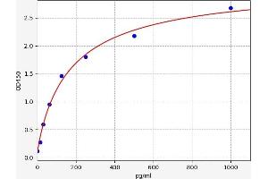 Typical standard curve (POTEA ELISA 试剂盒)