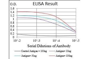ELISA image for anti-Peroxisome Proliferator-Activated Receptor Gamma, Coactivator 1 beta (PPARGC1B) (AA 195-414) antibody (ABIN2683008)