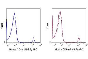 Flow Cytometry of anti-CD8a APC - 200-526-N77 Flow Cytometry of anti-CD8a Allophycocyanin Conjugated Monoclonal Antibody.